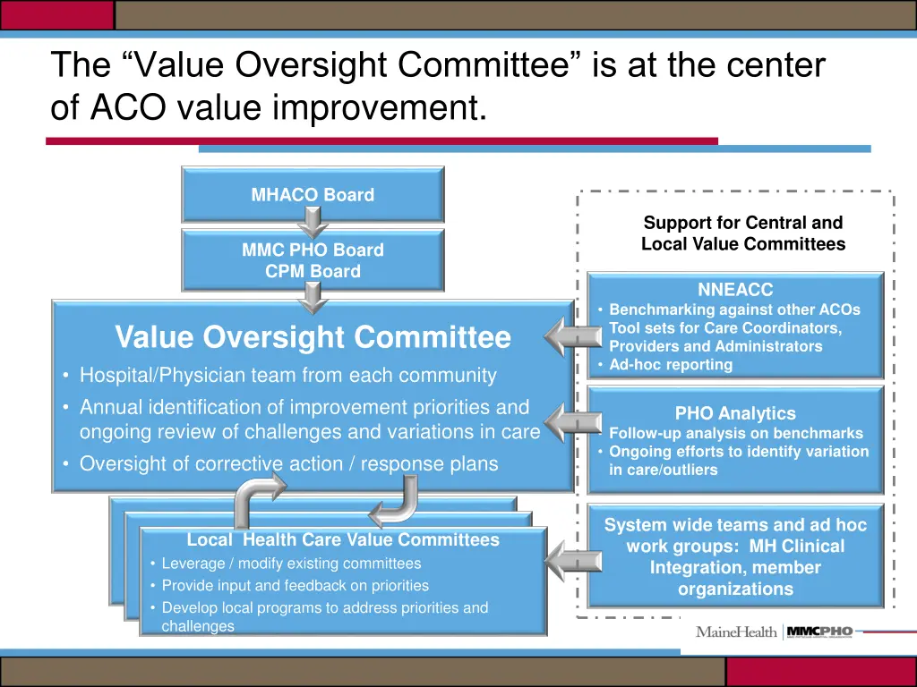 the value oversight committee is at the center