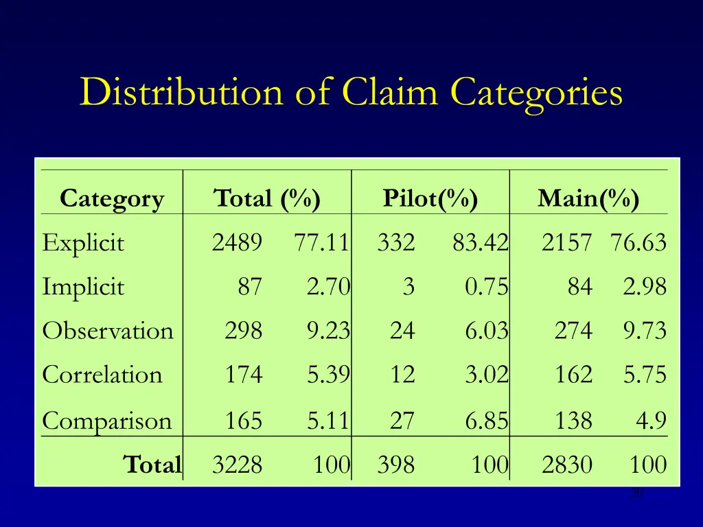 distribution of claim categories