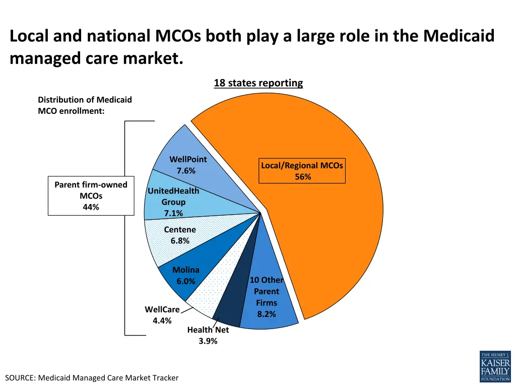 local and national mcos both play a large role