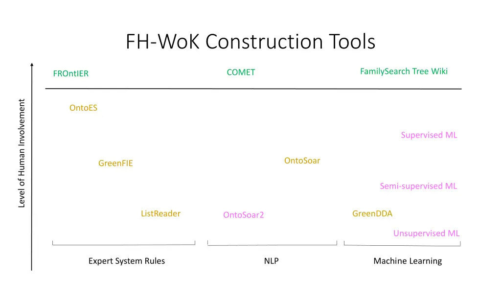 fh wok construction tools