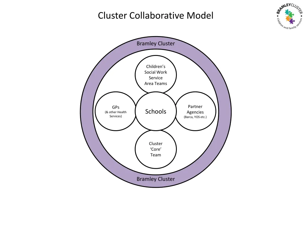 cluster collaborative model