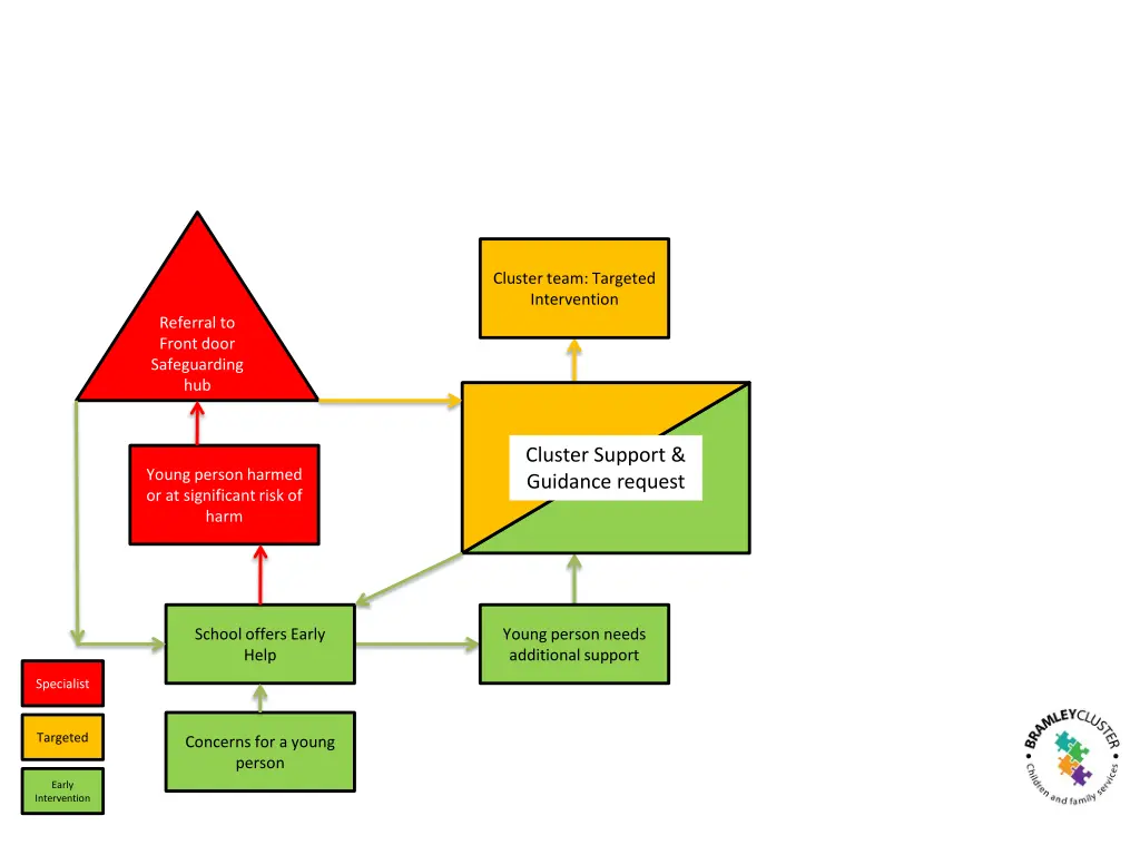 cluster team targeted intervention 2