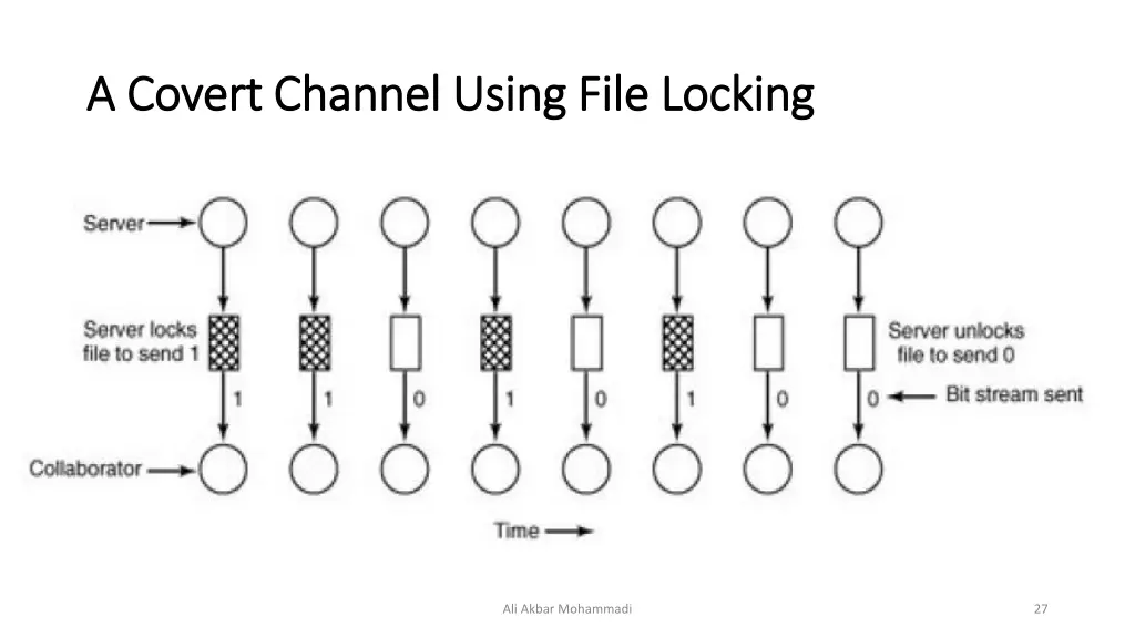 a a covert channel using file locking covert