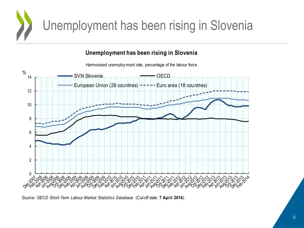 unemployment has been rising in slovenia