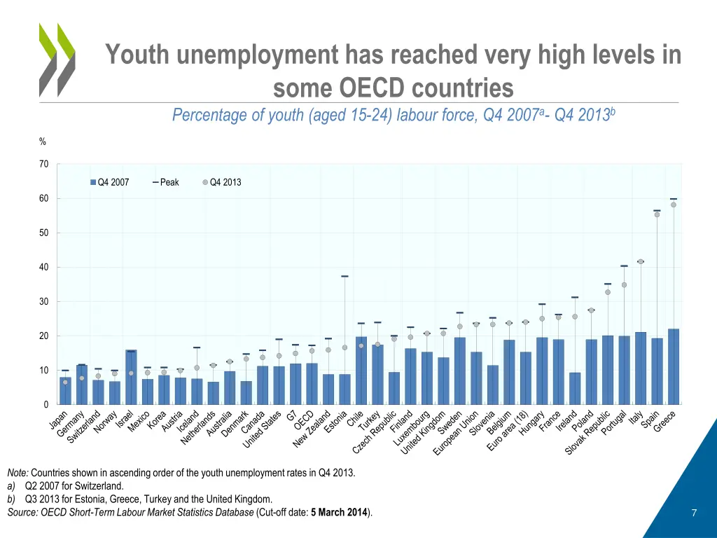 youth unemployment has reached very high levels