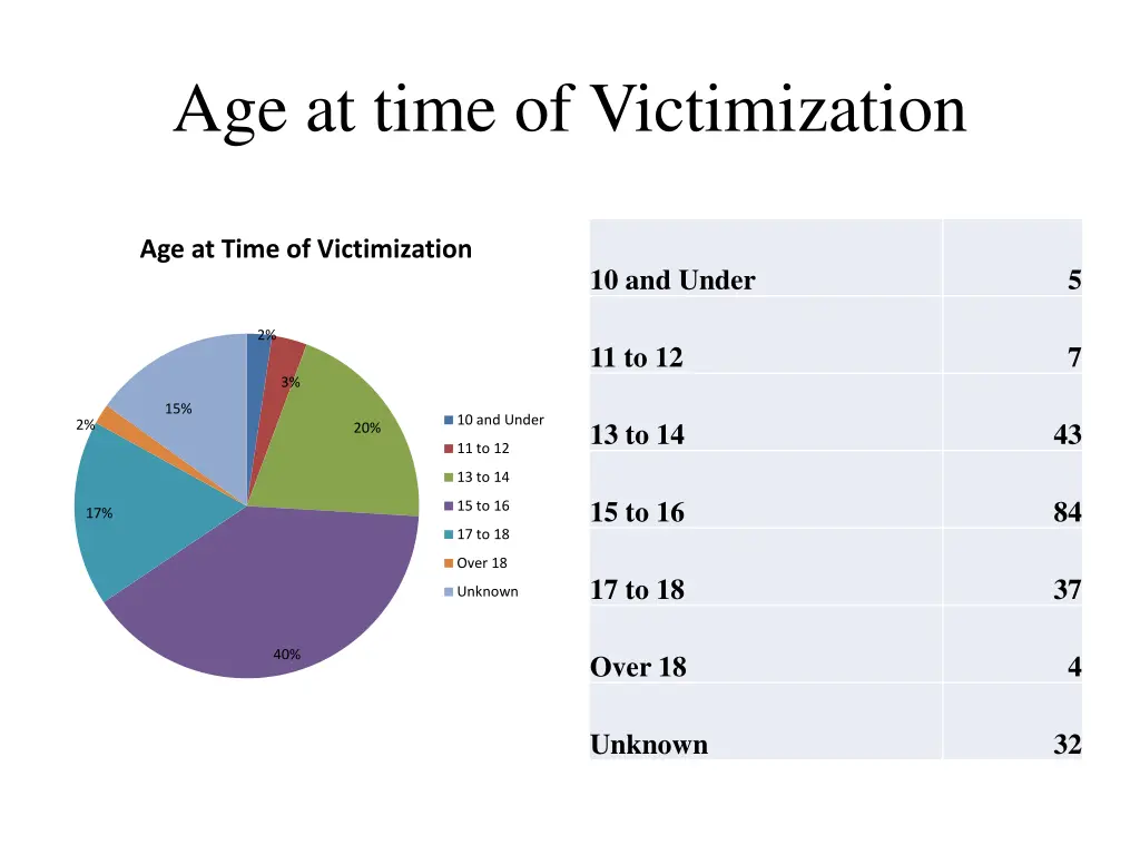 age at time of victimization
