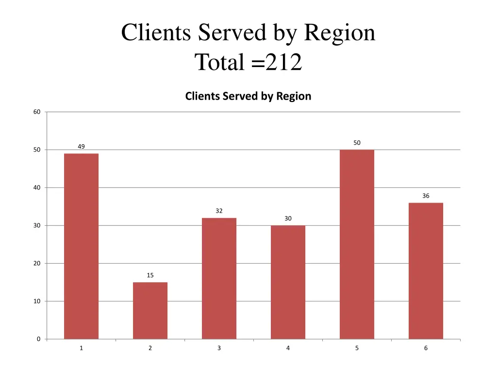 clients served by region total 212
