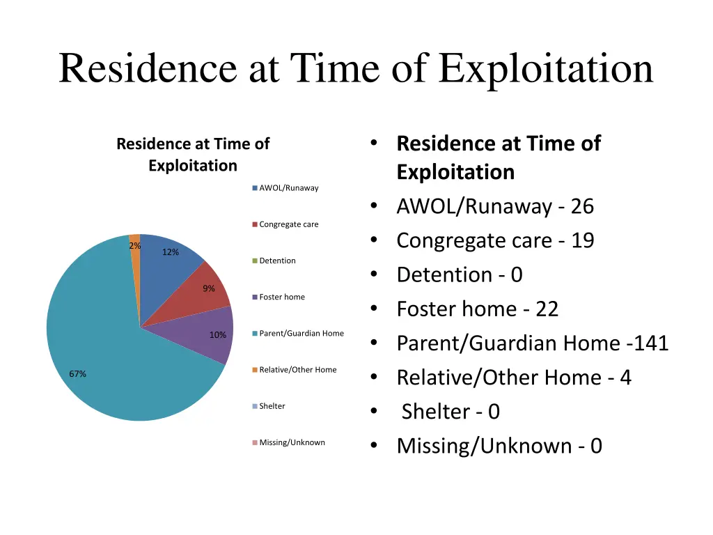 residence at time of exploitation