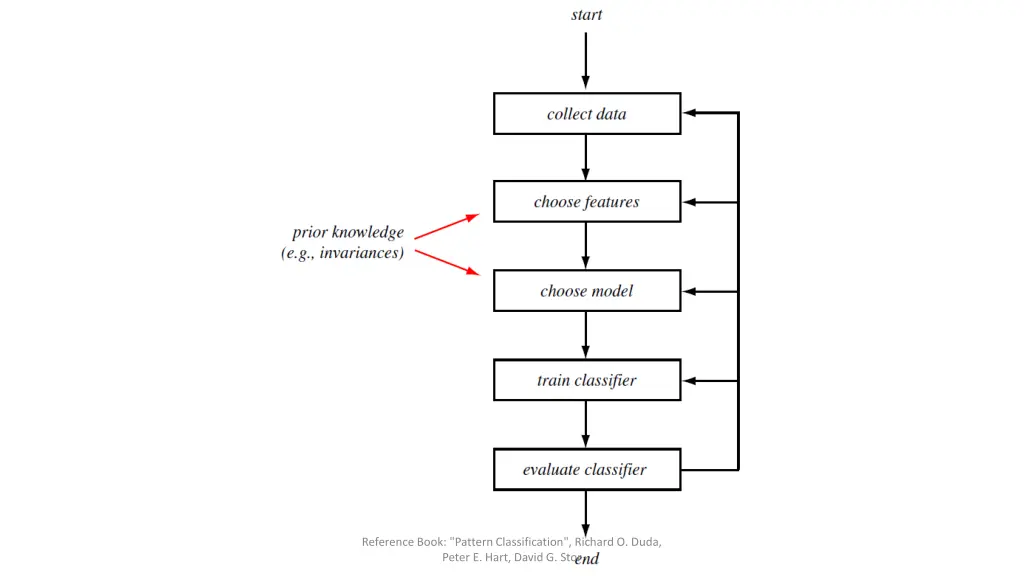 reference book pattern classification richard 7