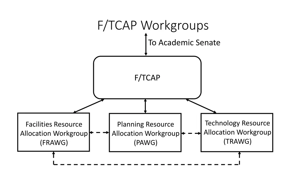 f tcap workgroups