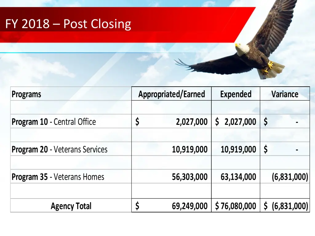 fy 2018 post closing