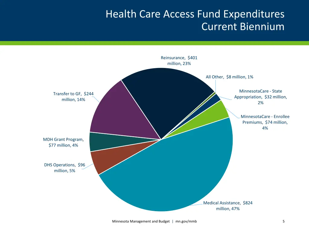 health care access fund expenditures