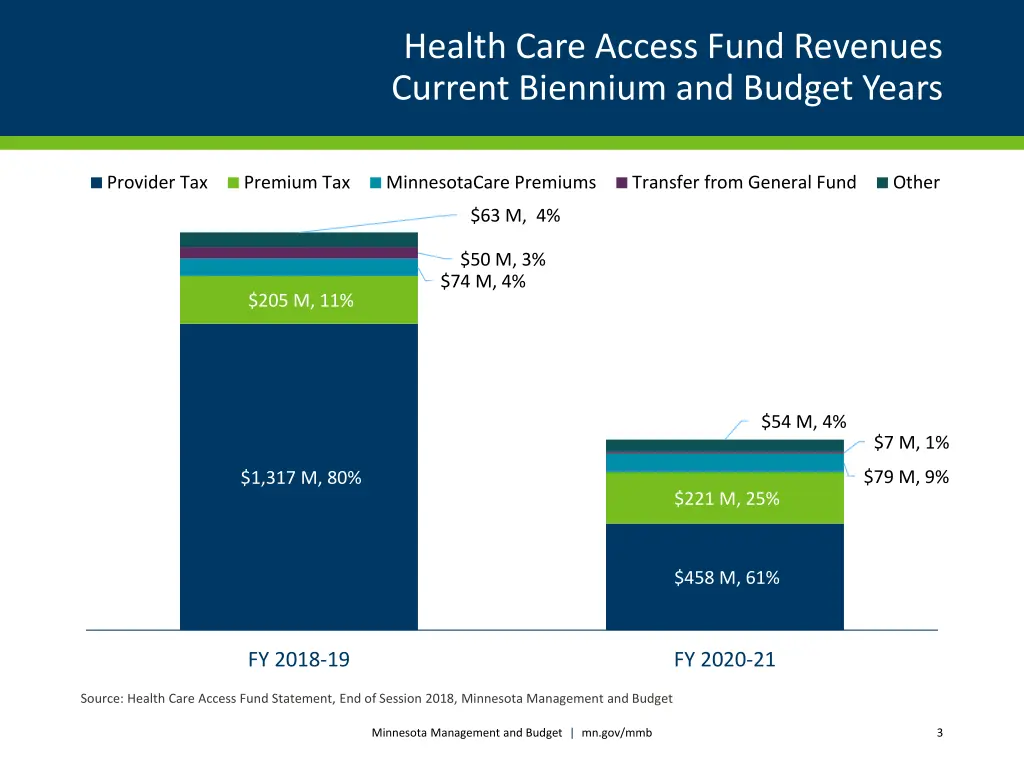health care access fund revenues current biennium