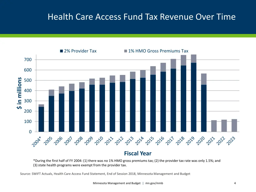 health care access fund tax revenue over time