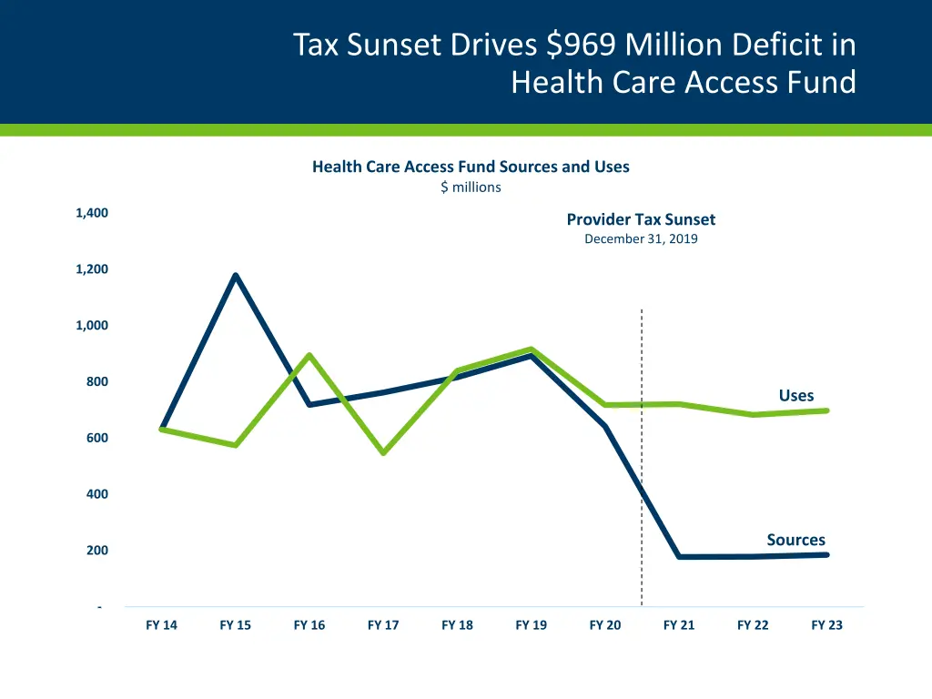 tax sunset drives 969 million deficit in health