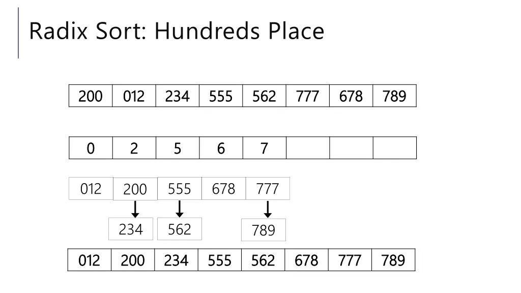 radix sort hundreds place