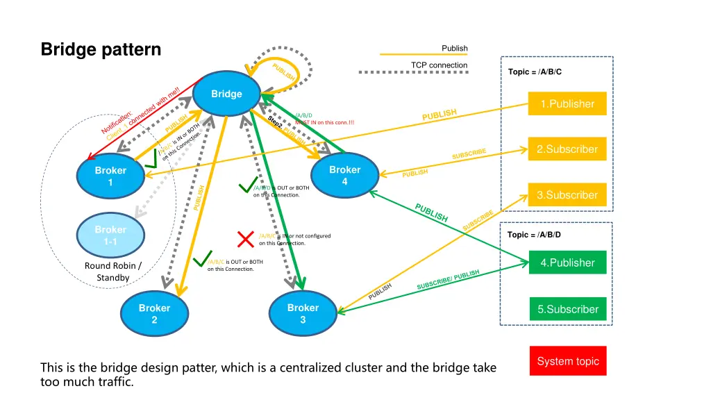 bridge pattern