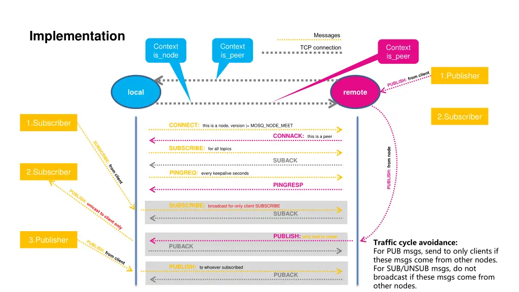 implementation