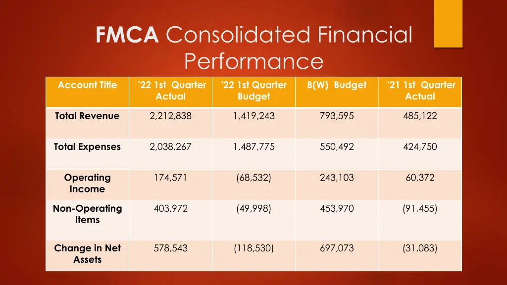 fmca consolidated financial performance
