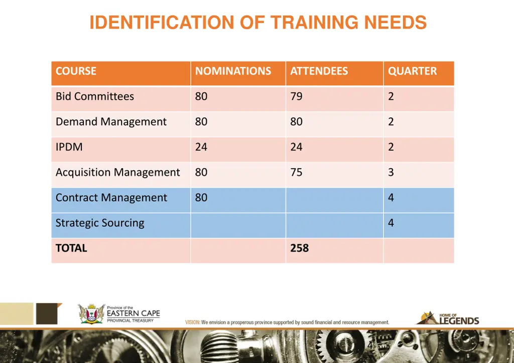 identification of training needs