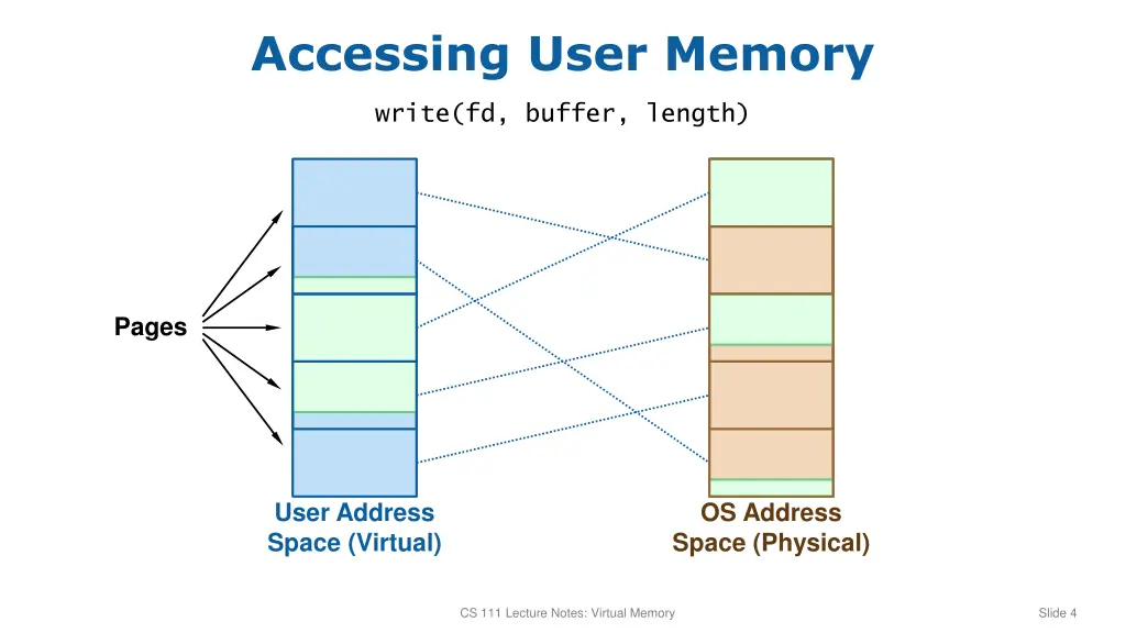 accessing user memory
