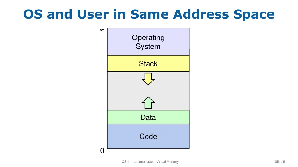 os and user in same address space