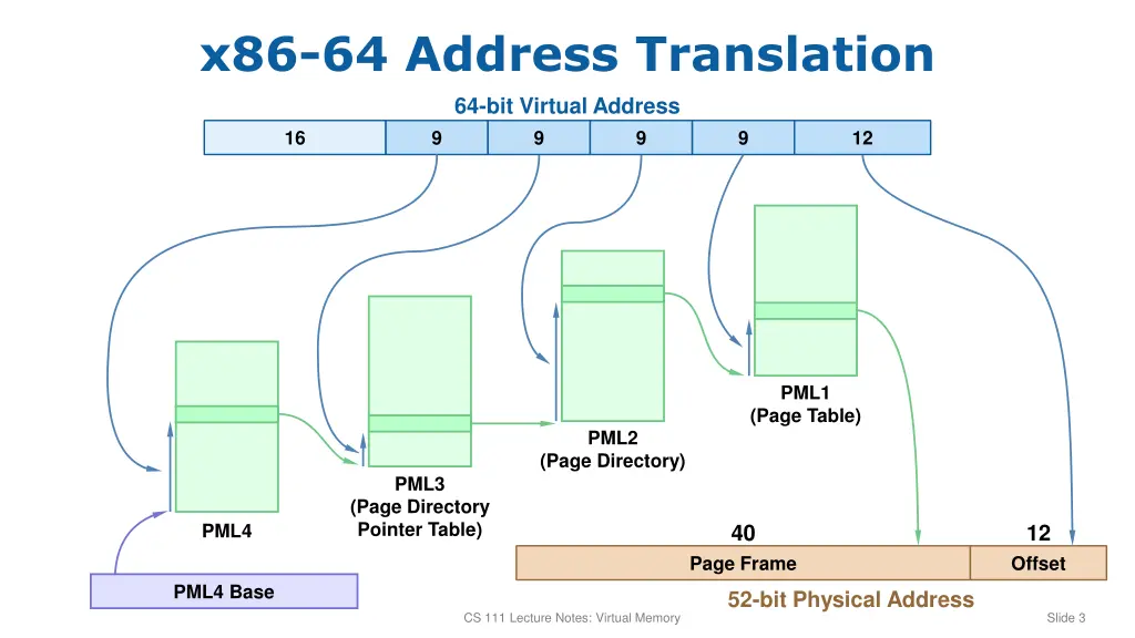 x86 64 address translation
