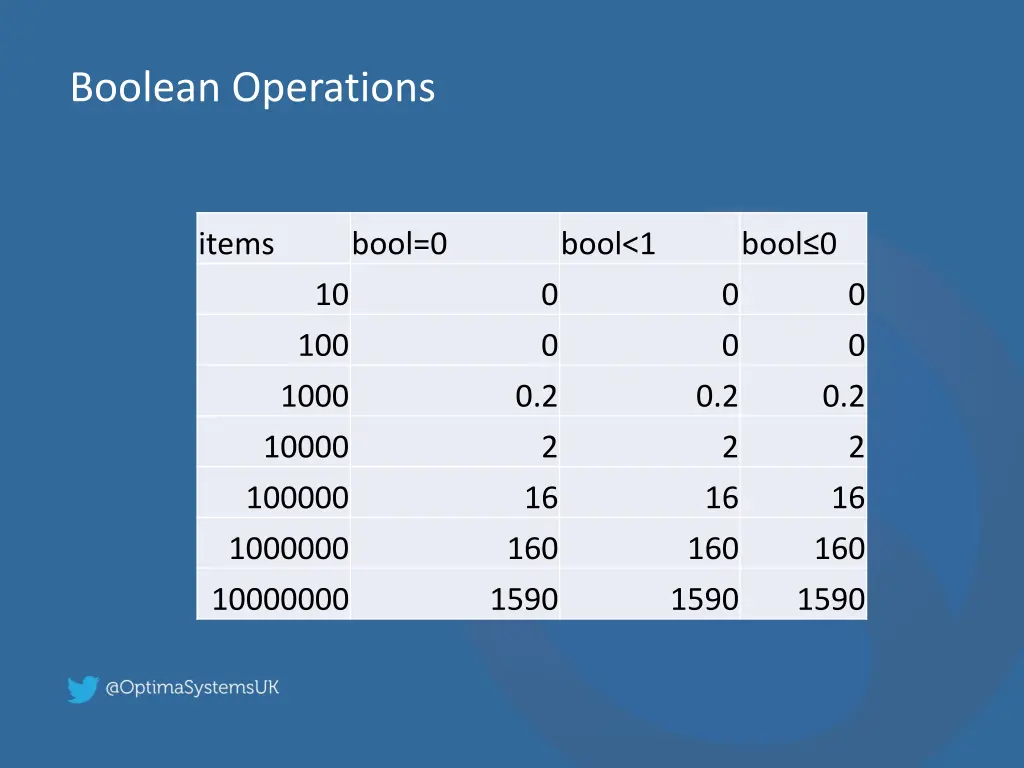boolean operations 1