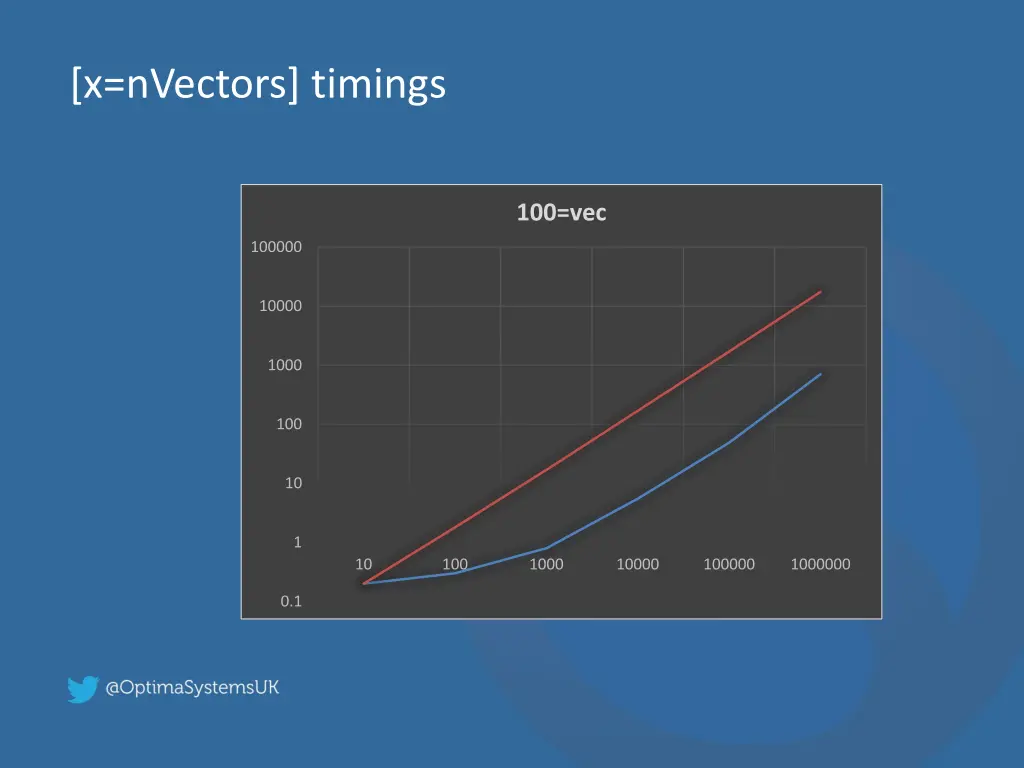 x nvectors timings 1