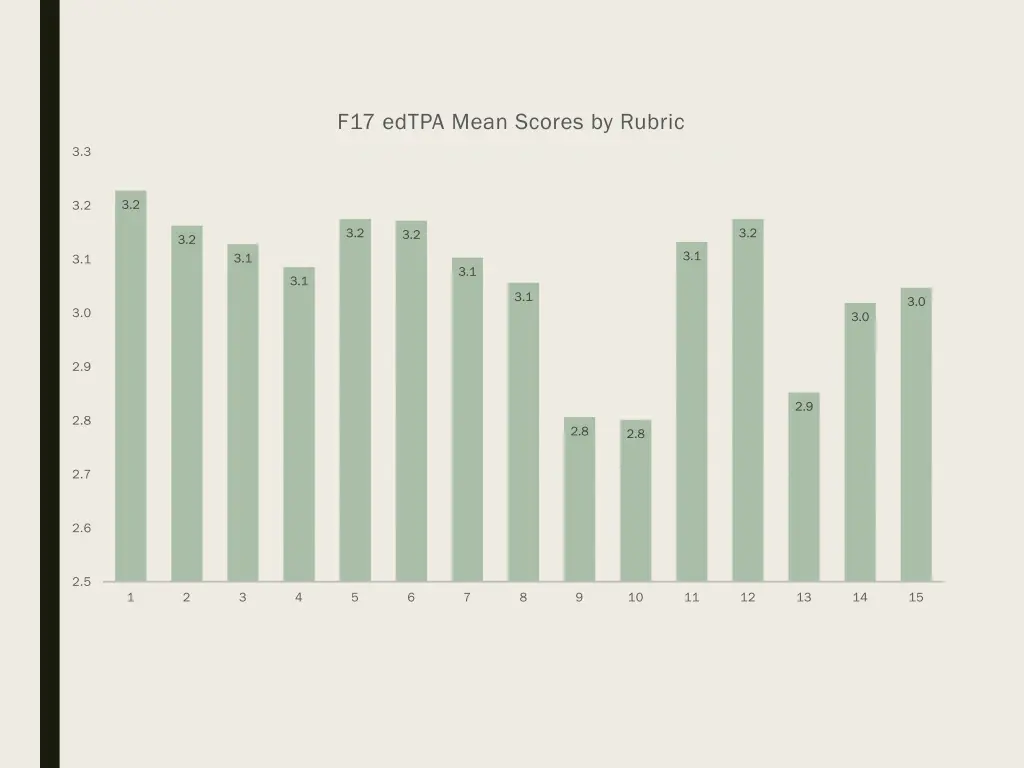 f17 edtpa mean scores by rubric
