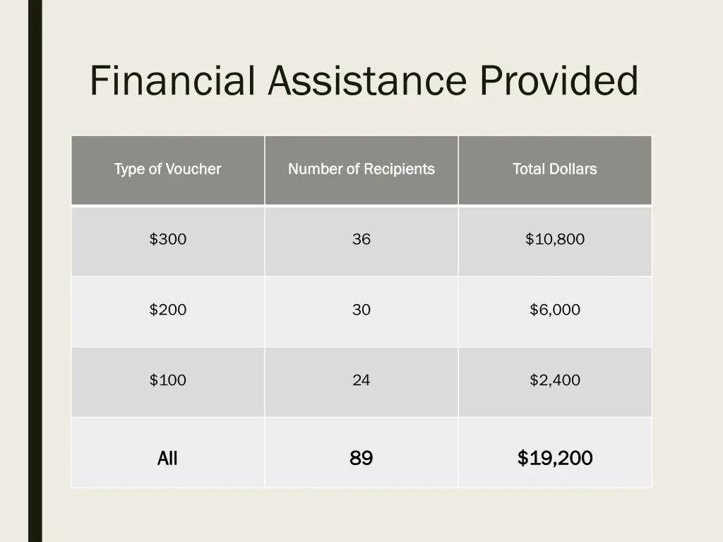 financial assistance provided