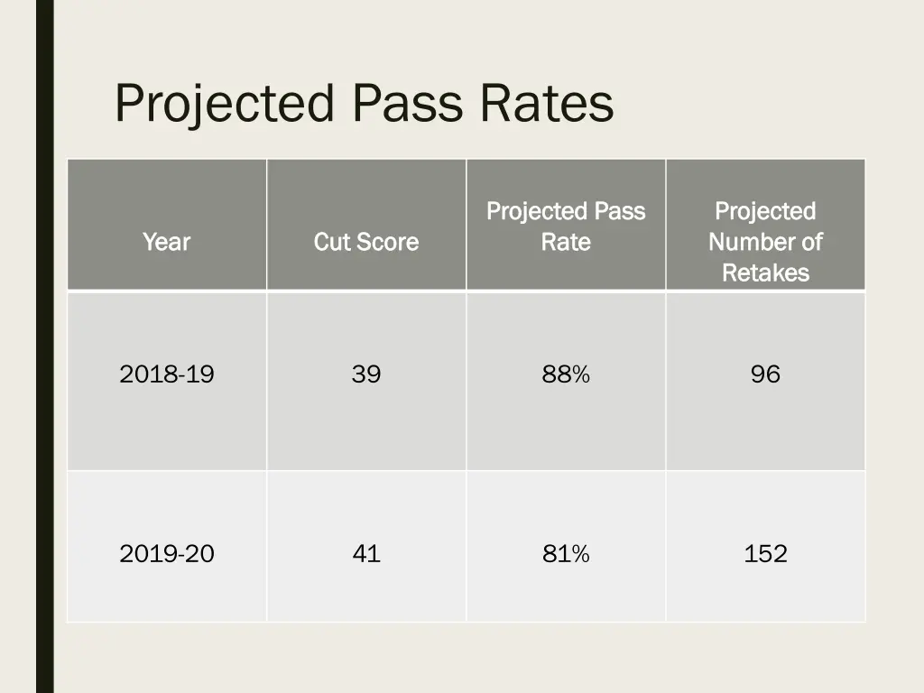 projected pass rates