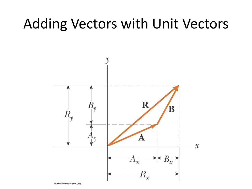 adding vectors with unit vectors