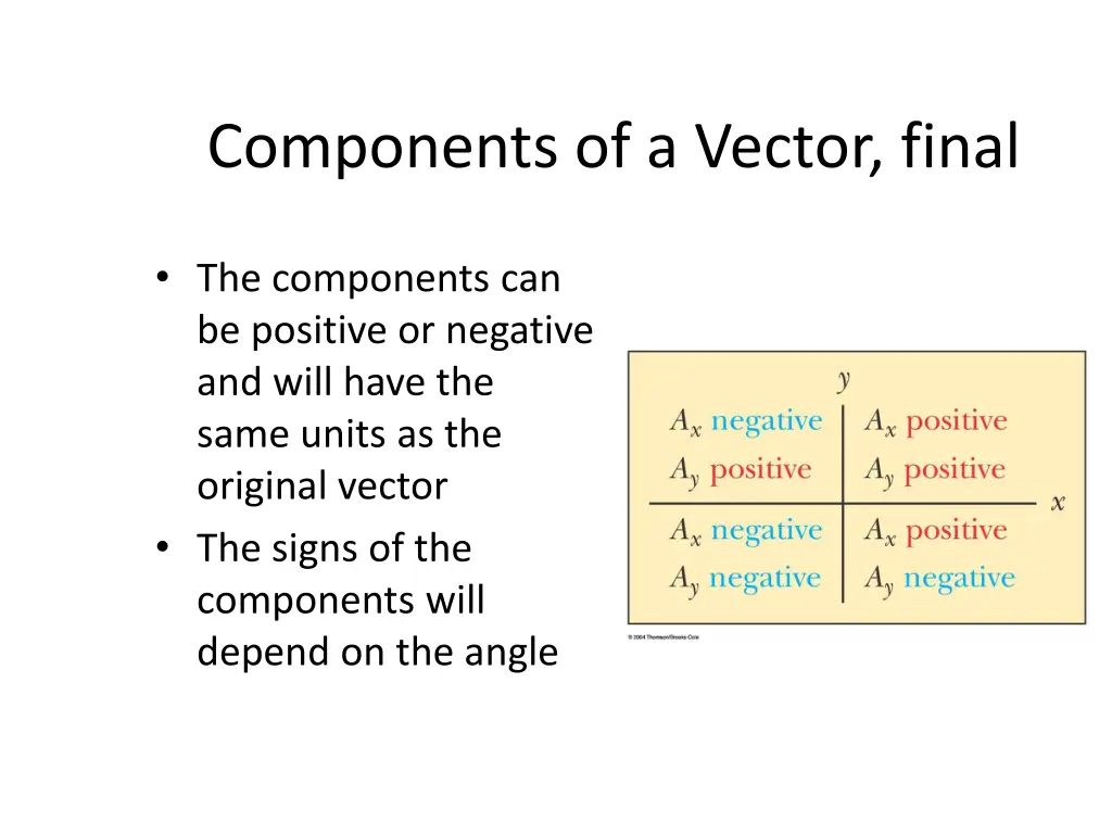components of a vector final