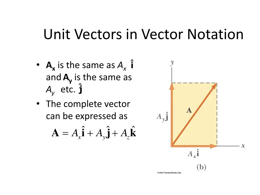 unit vectors in vector notation