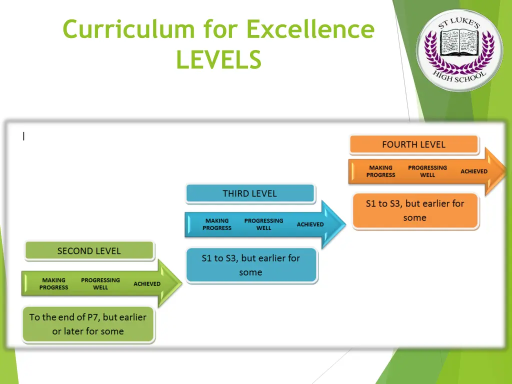 curriculum for excellence levels