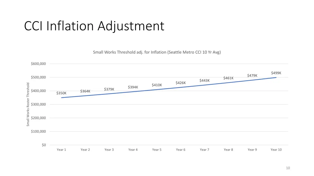 cci inflation adjustment