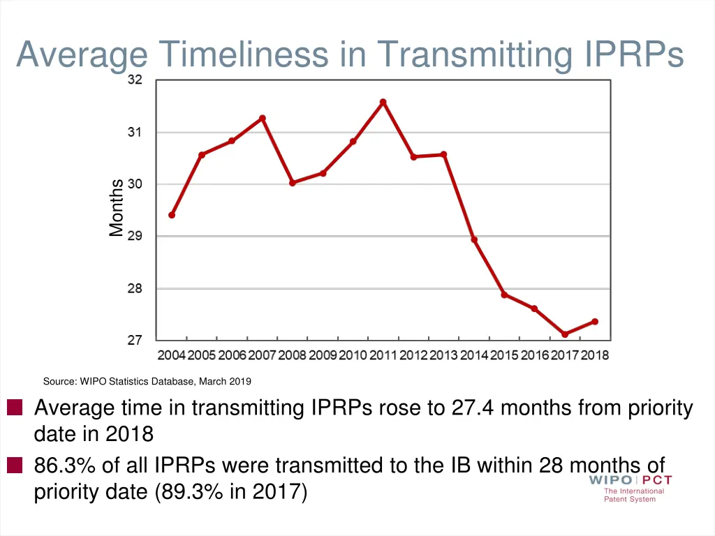 average timeliness in transmitting iprps