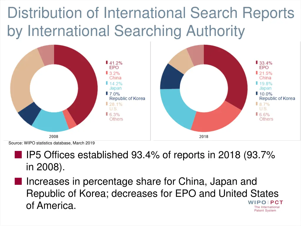 distribution of international search reports