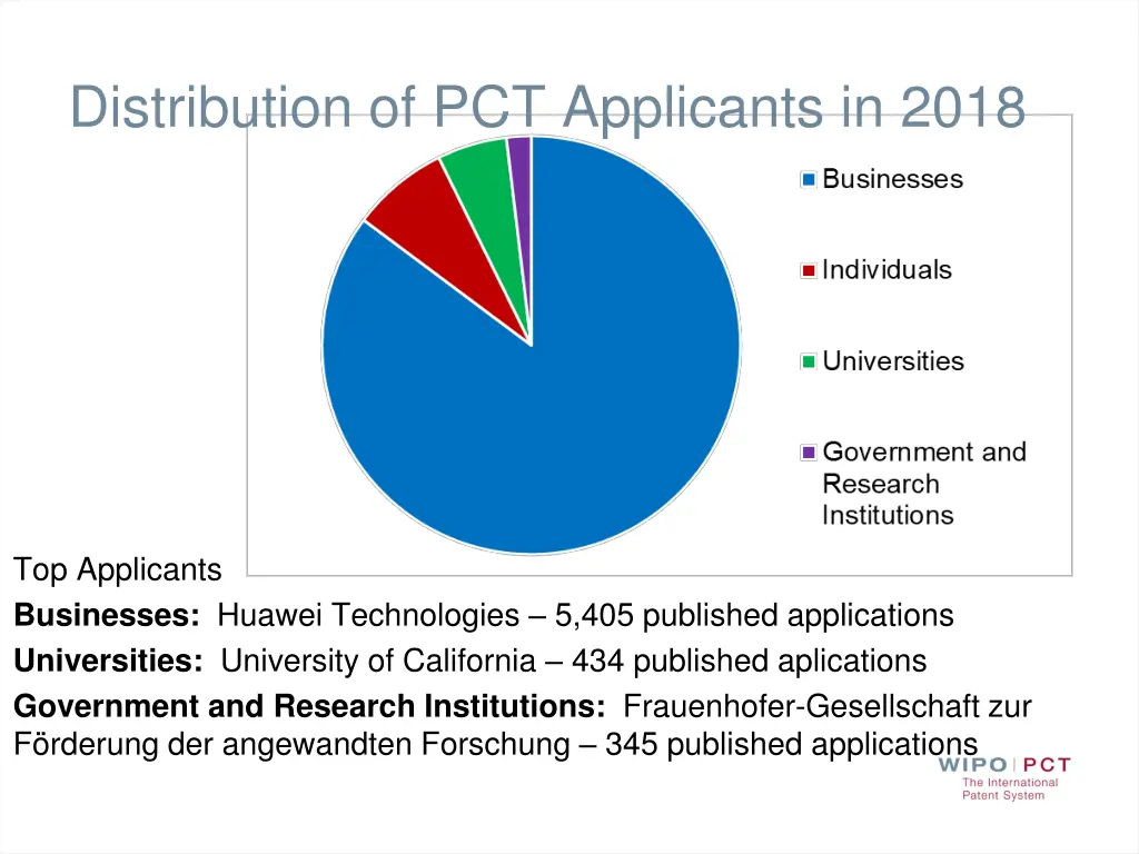 distribution of pct applicants in 2018