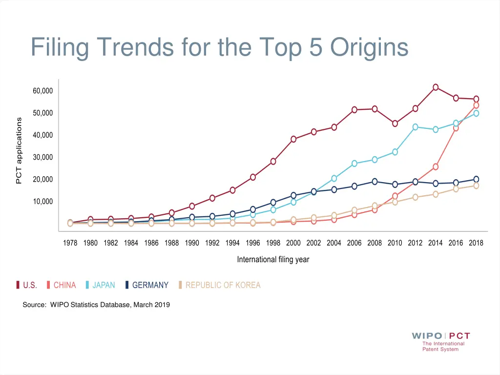filing trends for the top 5 origins