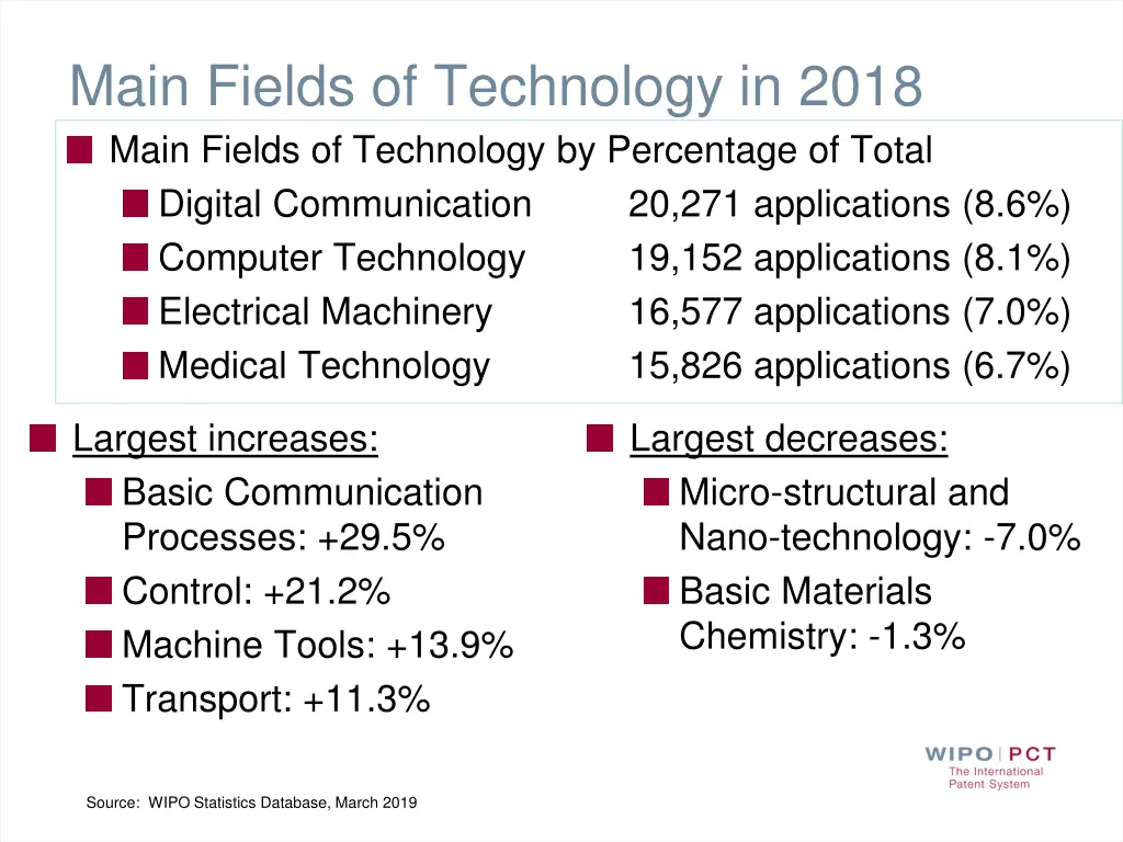 main fields of technology in 2018 main fields
