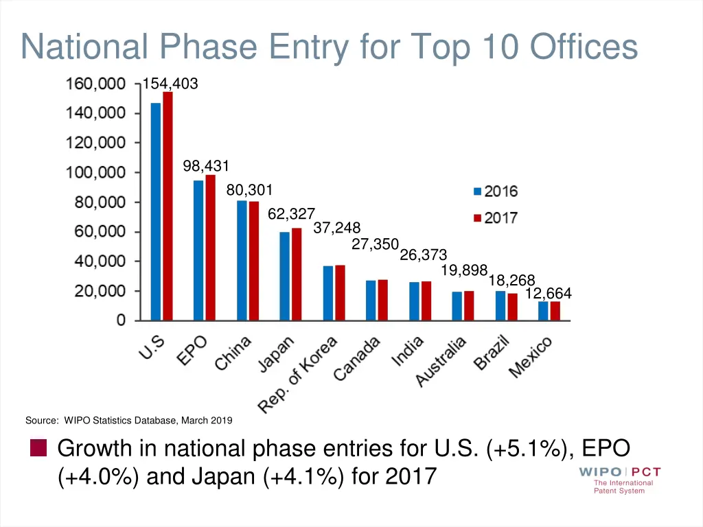 national phase entry for top 10 offices 154 403