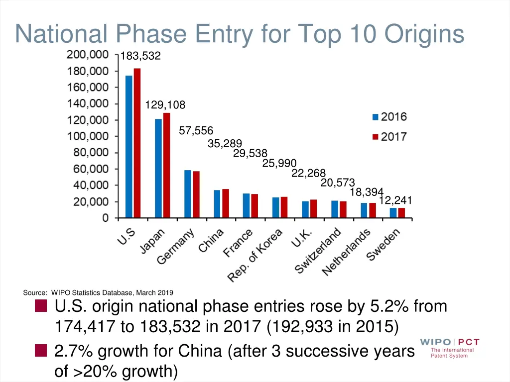 national phase entry for top 10 origins 183 532