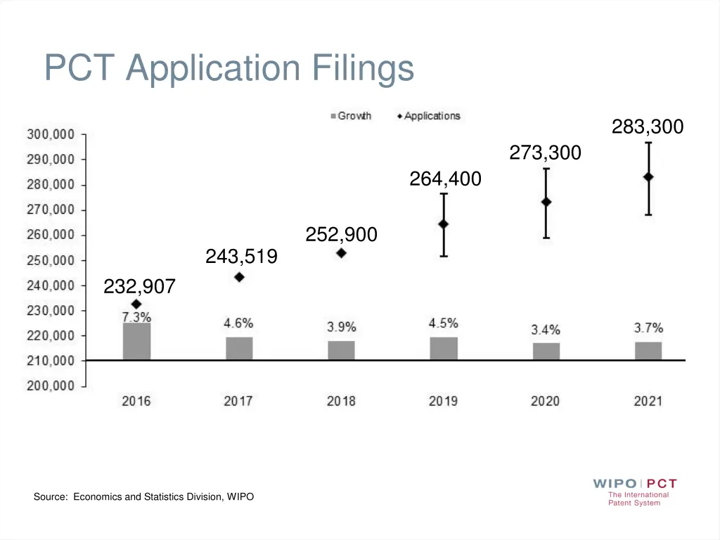 pct application filings