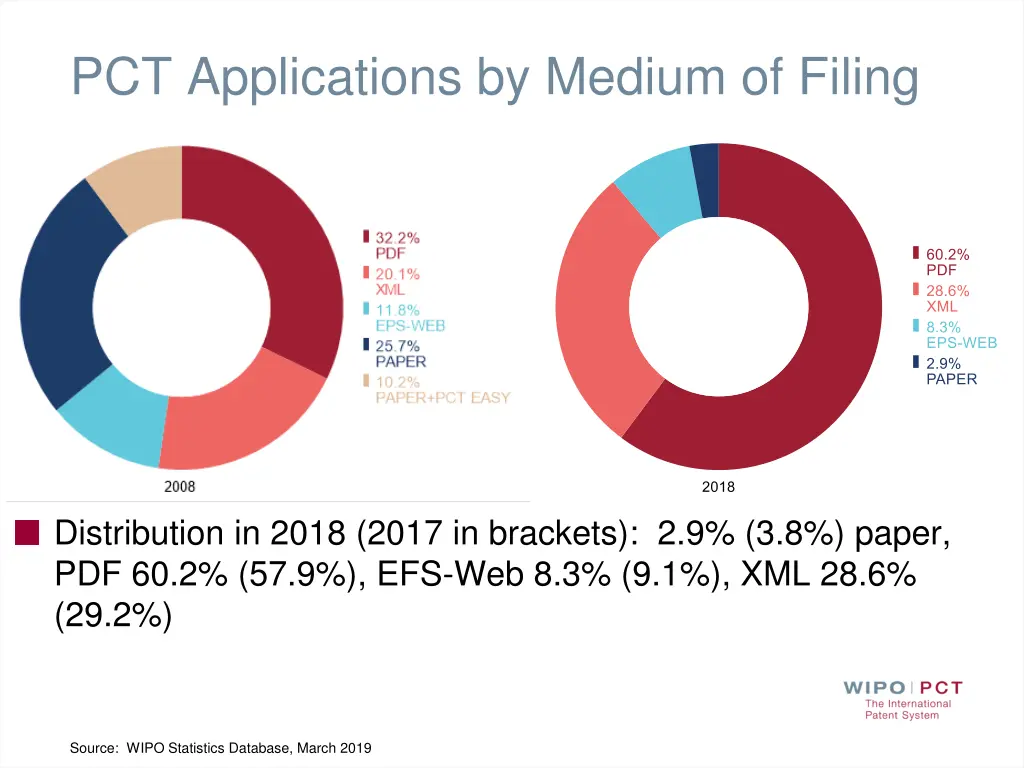 pct applications by medium of filing