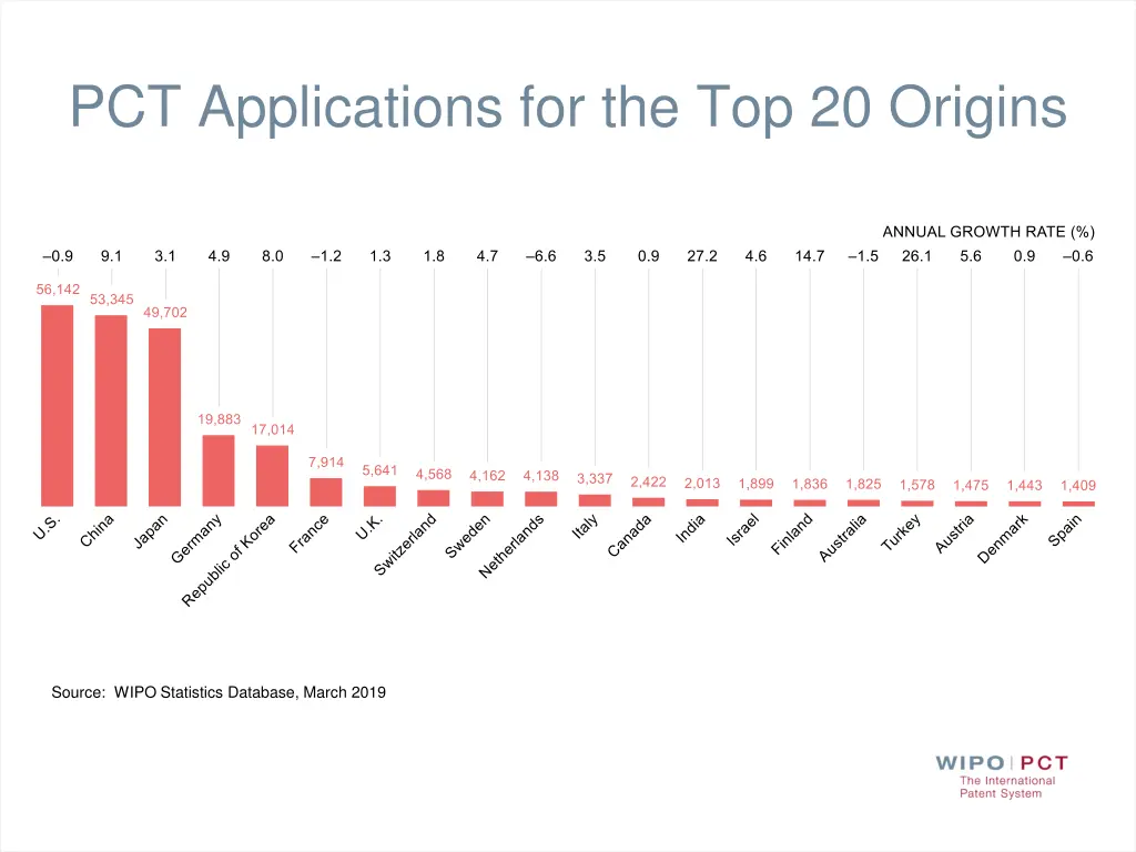 pct applications for the top 20 origins