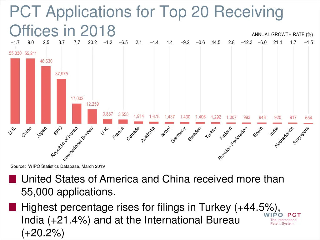pct applications for top 20 receiving offices