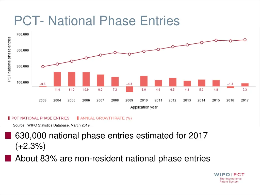pct national phase entries