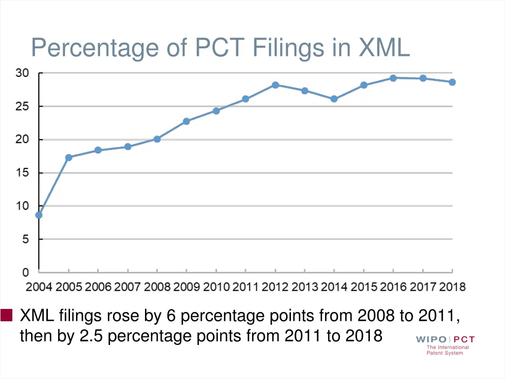 percentage of pct filings in xml